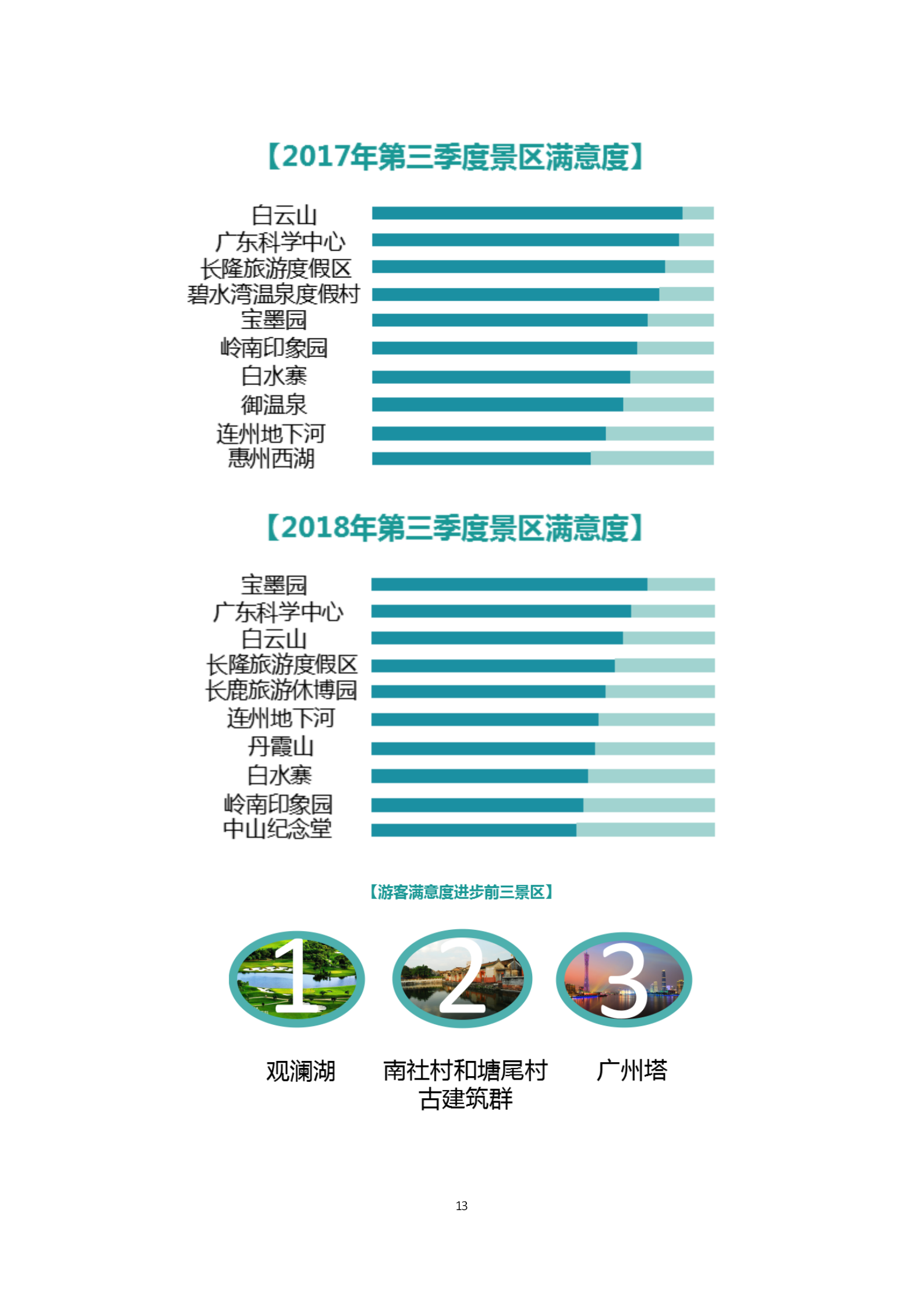 广东省旅游景区游客满意度大数据调查报告-2018年第三季度20181106_14