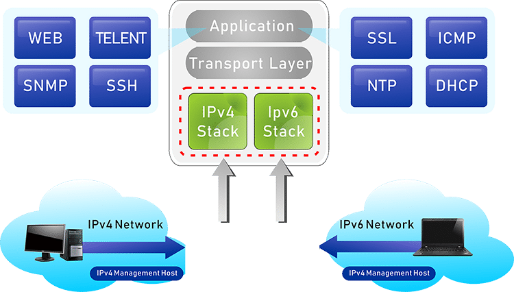 Solution for IPv6 Networking